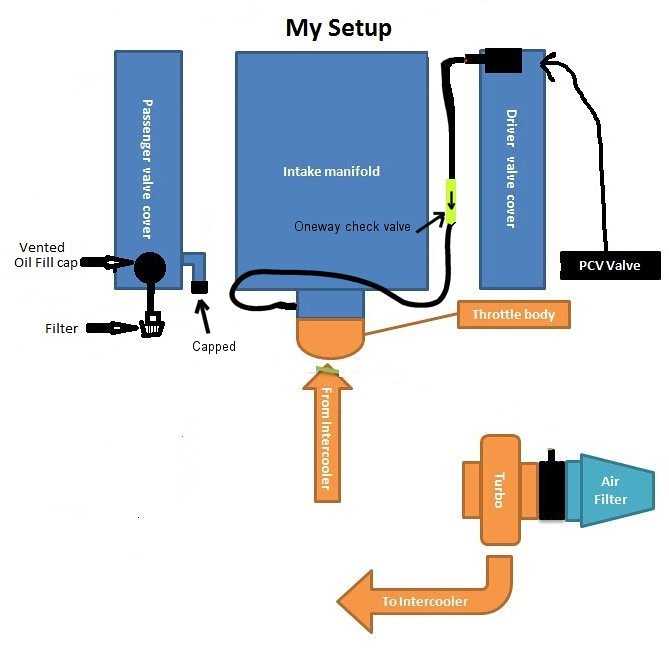 The Ultimate Guide Understanding The Ls Oil Catch Can Diagram