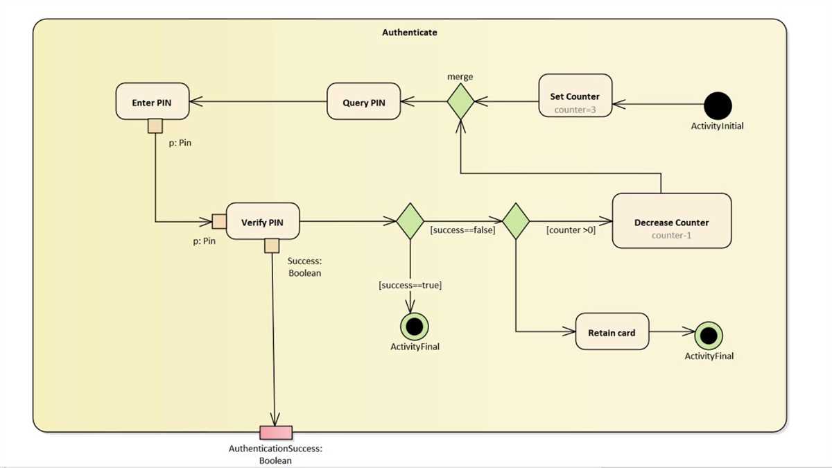 How To Create An Effective Enterprise Architect Activity Diagram