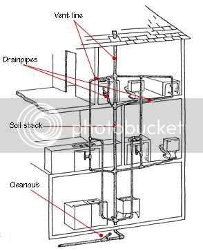 How Does A Toilet Vent Stack Work