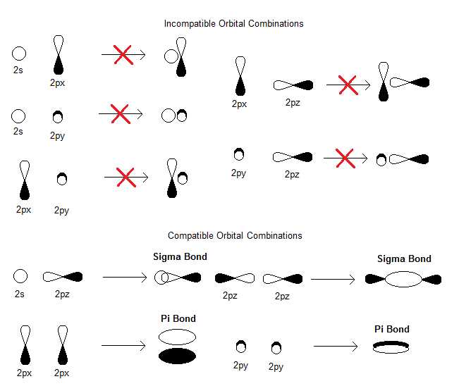 The Significance Of Orbital Diagrams In Chemistry