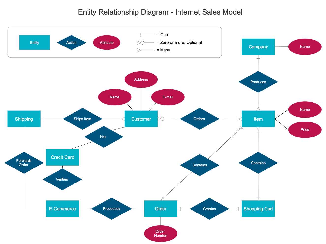 Understanding The Different Types Of Entity Relationship Diagrams